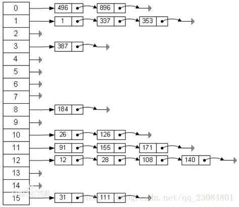 算法精解 9、链式哈希表 Csdn博客