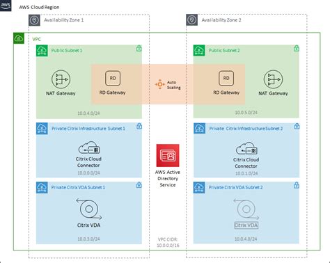 Reference Architecture Citrix DaaS AWS Citrix Tech Zone