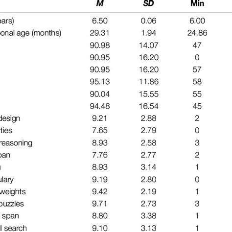 Wisc V Primary Indexes And Their Subtests All Wisc V Subtests Are Download Scientific