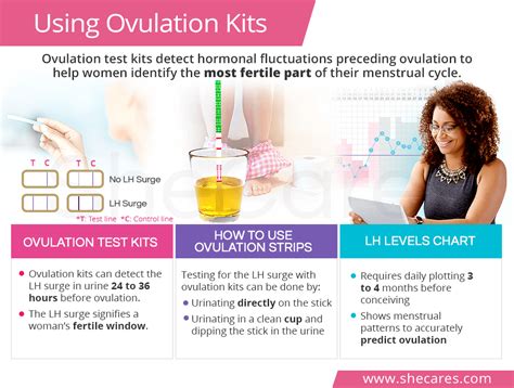 Ovulation Test Kits | SheCares