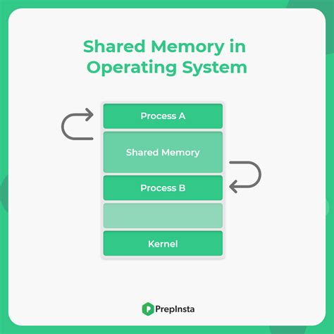 Inter Process Communication In Operating System OS PREP INSTA