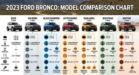 ford bronco model comparison chart trims specs prices