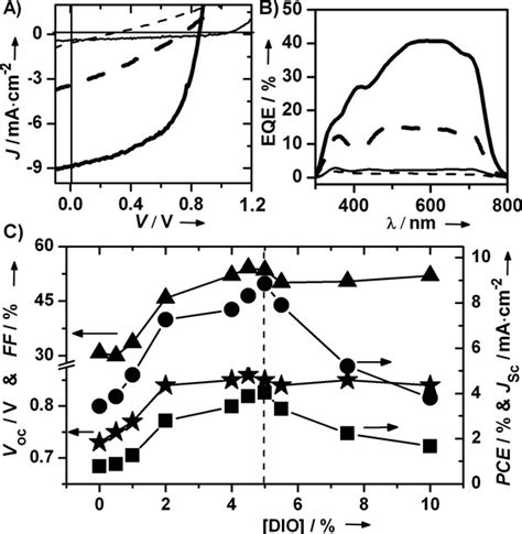 The Jv A And Eqe B Curves Of The Best Devices Fabricated From The