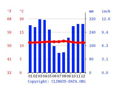 Klima Quito Wetter Klimatabelle Klimadiagramm für Quito