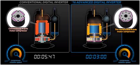 Different Inverter Acs Technology Explained