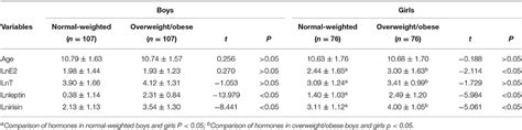 Frontiers What Is The Relationship Between Body Mass Index Sex