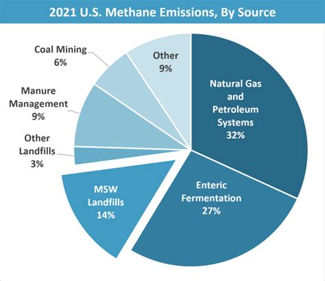 Major Sources of Methane Emissions in the USA, CH4 - Hello Newz