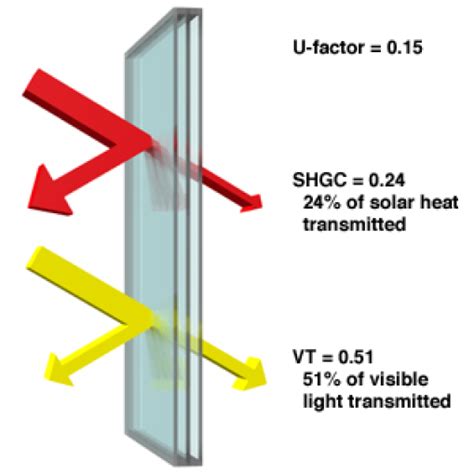 Window Technologies Glazing Types Triple Low E Glazing Efficient Windows Collaborative