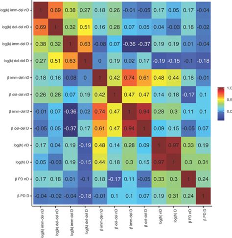 Pearson Correlation Matrix Of All Parameters Imm Del Immediate