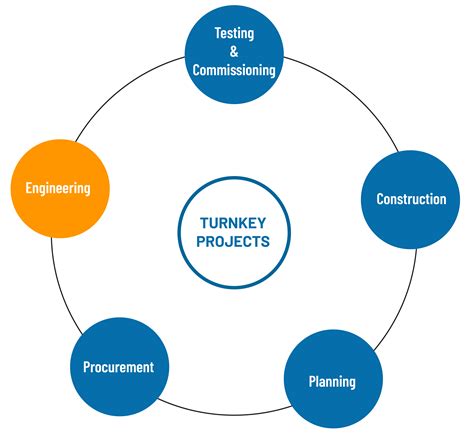 Turnkey Projects