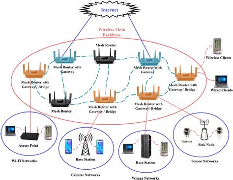 Wireless Mesh Network architecture | Download Scientific Diagram