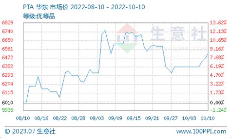 生意社：成本驱动 Pta价格上行 分析评论 生意社