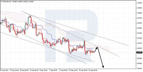 Ichimoku Cloud Analysis EUR USD XAU USD USD JPY