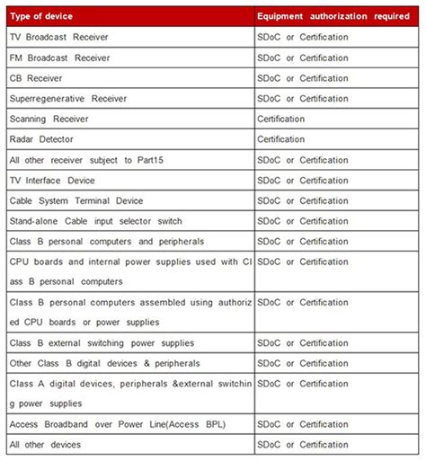 Review Of Fcc Sdoc Updated Policy丨the Fcc Sdoc Policy Was Enforced From