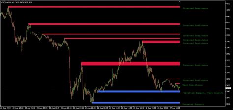 Non Repaint Support And Resistance Indicator Mt4 Archives Forex