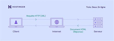 Qu Est Ce Qu Un Serveur Web Et Comment A Marche