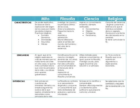 Cuadro Comparativo De Filosofia