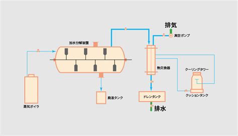 加水分解装置 | 製品情報 | 株式会社ヤスジマ