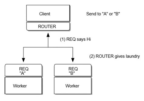 Zeromq Pattern For Multi Client Pull Receive From One Server Pushing