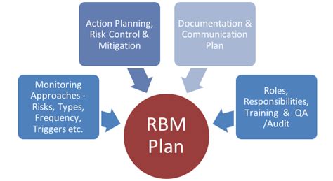 The Risk Based Monitoring Plan Applied Clinical Trials Online