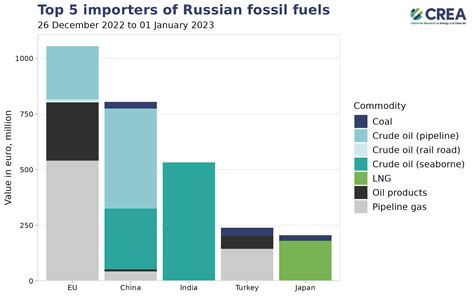 Weekly Snapshot Russian Fossil Fuel Exports December To