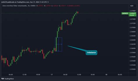 Oanda Gbpnzd Chart Image By Jnth Tradingview