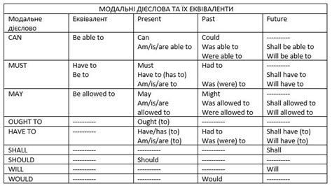 Modal Verbs Урок на 3 завдання Англійська мова