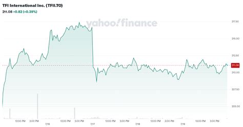 tfi international  tfiito stock price news quote history