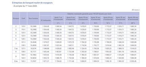 Coefficients Et Salaires