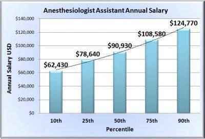 Anesthesiologist Assistant Salary in 50 States | Salary, Design ...