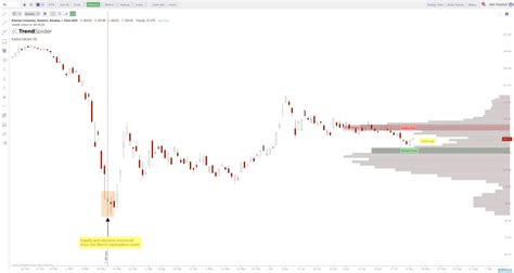 Chart Study Showing Supply Demand Zones