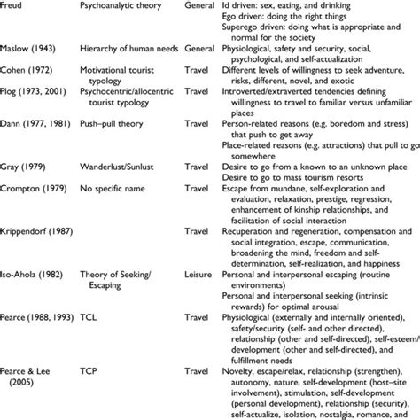 chronological list  major theories explaining travel