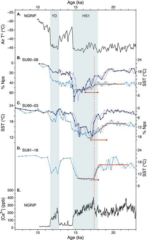 Sea Surface Temperature Sst Reconstructions For The Cores Su90‐03