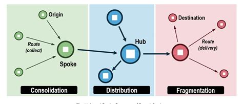 hub  spoke distribution model botpenguin