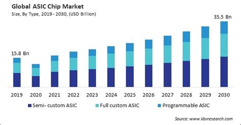 ASIC Chip Market Size Share Analysis Report 2030