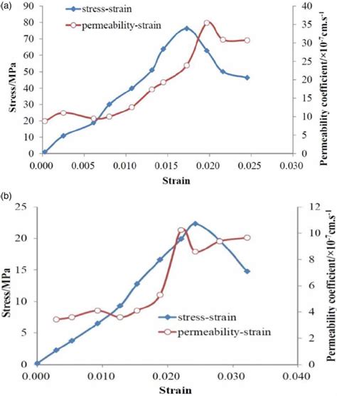 Complete Stress Strain Permeability Curves Of Overlying Rocks Above