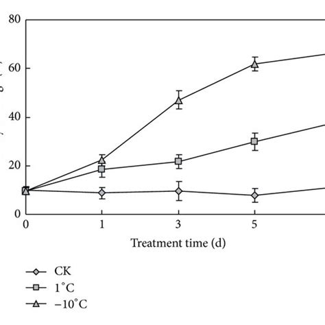 Relative Electrolyte Leakage Of Seedling Leaves Under Normal And Low