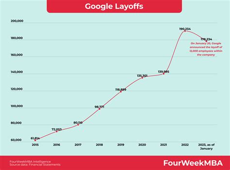 Google Layoffs - FourWeekMBA