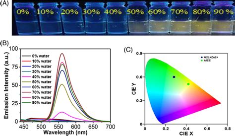 A Image of the probe H2L 20 µM in different DMSOH2O ratio under