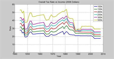 Tax Tricks: Historical Tax Rates