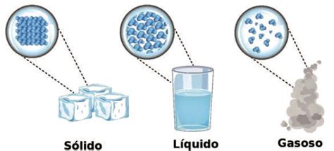 Fase Da Materia - Estados físicos da matéria e diagrama de fases