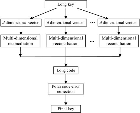 Overall Flow Chart Of Multi Dimension Data Reconciliationwith Polar