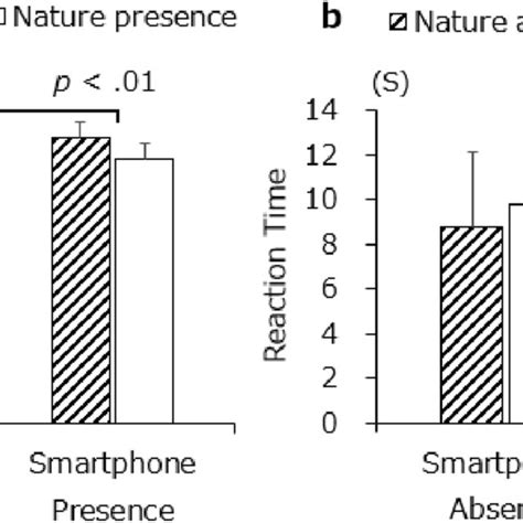 Ratios Of A Correct Rat Response And B Reaction Time Error Bars