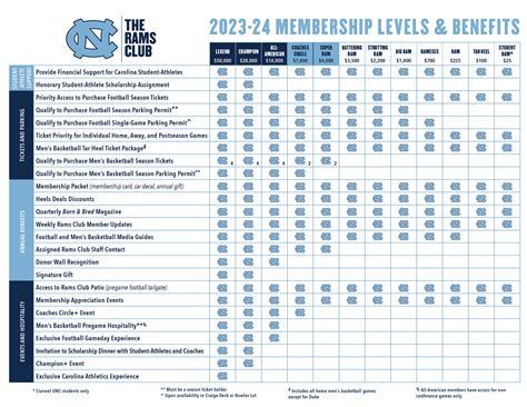 Memberships
