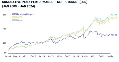 Top Des Etf Pea Pour Investir Dans Le Monde Entier