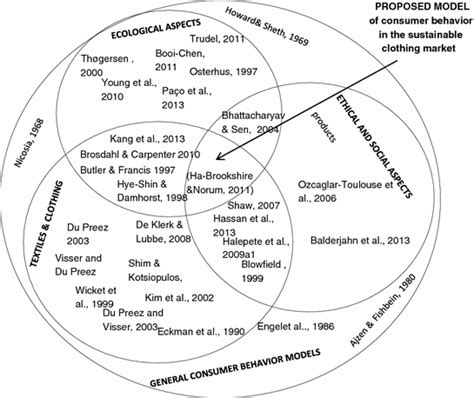 Understanding Consumer Behavior In The Sustainable Clothing Market Model Development And