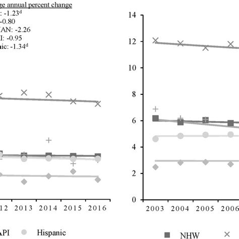 Trends In Multiple Myeloma Age‐adjusted Incidence Ratesa By Sex And Download Scientific