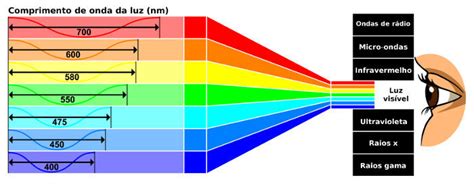 Espectro Eletromagn Tico O Que Usos Cores Frequ Ncias Brasil