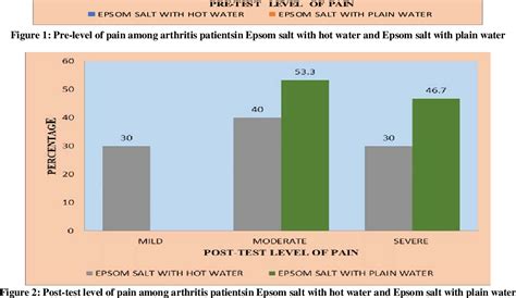 Figure From A Comparative Study To Assess The Effectiveness Of Epsom