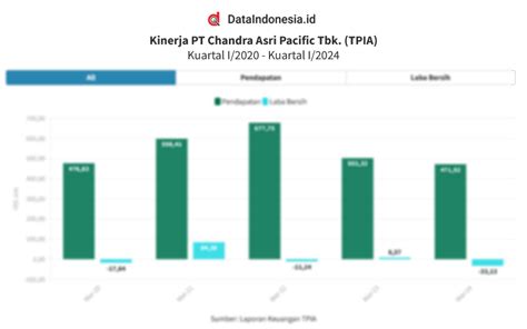 Data Kinerja Kuartal I Chandra Asri Pacific Tpia Tahun Terakhir